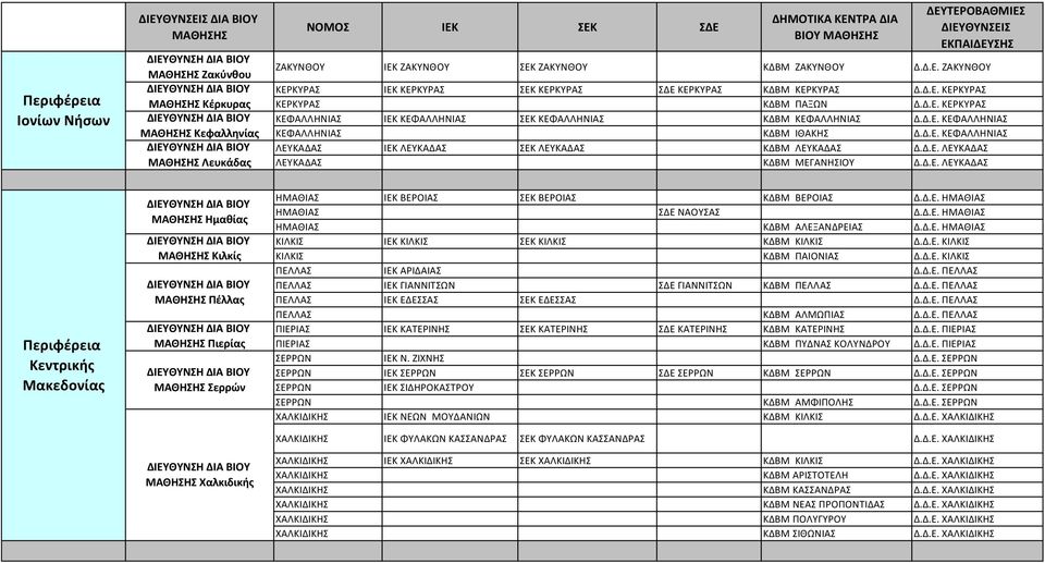 Δ.Ε. ΛΕΥΚΑΔΑΣ Περιφέρεια Κεντρικής Μακεδονίας Ημαθίας Κιλκίς Πέλλας Πιερίας Σερρών Χαλκιδικής ΗΜΑΘΙΑΣ ΙΕΚ ΒΕΡΟΙΑΣ ΣΕΚ ΒΕΡΟΙΑΣ ΚΔΒΜ ΒΕΡΟΙΑΣ Δ.Δ.Ε. ΗΜΑΘΙΑΣ ΗΜΑΘΙΑΣ ΣΔΕ ΝΑΟΥΣΑΣ Δ.Δ.Ε. ΗΜΑΘΙΑΣ ΗΜΑΘΙΑΣ ΚΔΒΜ ΑΛΕΞΑΝΔΡΕΙΑΣ Δ.