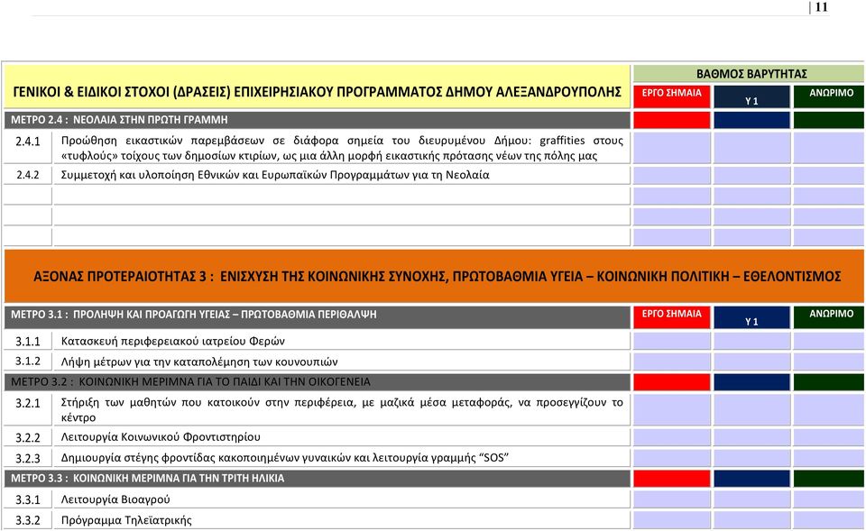 1 Προώθηση εικαστικών παρεμβάσεων σε διάφορα σημεία του διευρυμένου Δήμου: graffities στους «τυφλούς» τοίχους των δημοσίων κτιρίων, ως μια άλλη μορφή εικαστικής πρότασης νέων της πόλης μας 2.4.