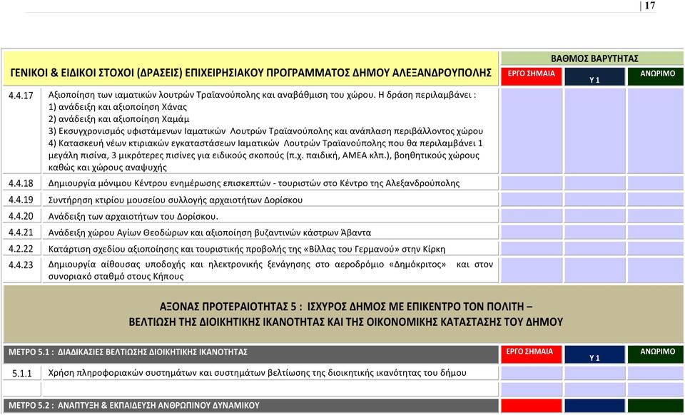 νέων κτιριακών εγκαταστάσεων Ιαματικών Λουτρών Τραϊανούπολης που θα περιλαμβάνει 1 μεγάλη πισίνα, 3 μικρότερες πισίνες για ειδικούς σκοπούς (π.χ. παιδική, ΑΜΕΑ κλπ.