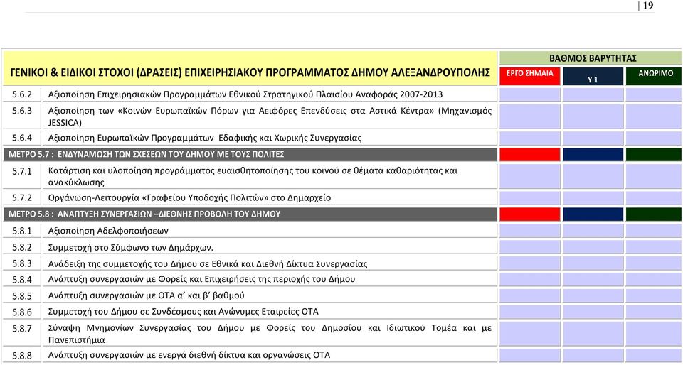 7.2 Οργάνωση- Λειτουργία «Γραφείου Υποδοχής Πολιτών» στο Δημαρχείο ΜΕΤΡΟ 5.8 : ΑΝΑΠΤΥΞΗ ΣΥΝΕΡΓΑΣΙΩΝ ΔΙΕΘΝΗΣ ΠΡΟΒΟΛΗ ΤΟΥ ΔΗΜΟΥ 5.8.1 Αξιοποίηση Αδελφοποιήσεων 5.8.2 Συμμετοχή στο Σύμφωνο των Δημάρχων.