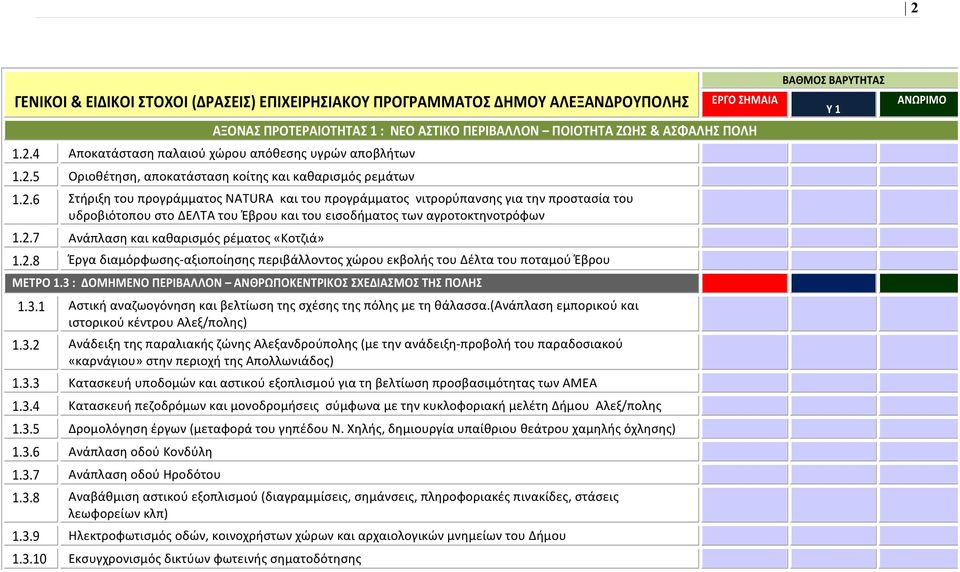 2.8 Έργα διαμόρφωσης- αξιοποίησης περιβάλλοντος χώρου εκβολής του Δέλτα του ποταμού Έβρου ΜΕΤΡΟ 1.3 : ΔΟΜΗΜΕΝΟ ΠΕΡΙΒΑΛΛΟΝ ΑΝΘΡΩΠΟΚΕΝΤΡΙΚΟΣ ΣΧΕΔΙΑΣΜΟΣ ΤΗΣ ΠΟΛΗΣ 1.3.1 Αστική αναζωογόνηση και βελτίωση της σχέσης της πόλης με τη θάλασσα.