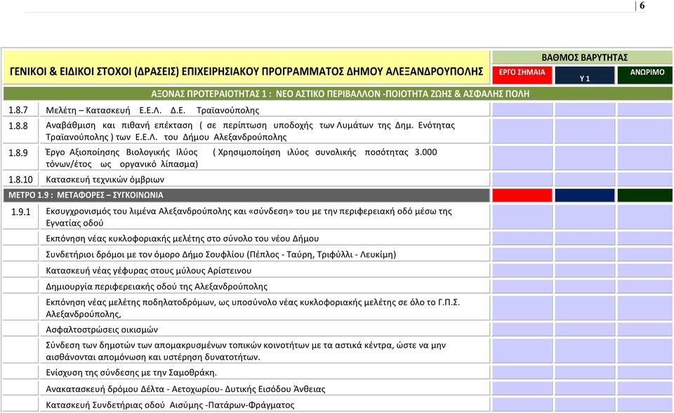 9 : ΜΕΤΑΦΟΡΕΣ ΣΥΓΚΟΙΝΩΝΙΑ 1.9.1 Εκσυγχρονισμός του λιμένα Αλεξανδρούπολης και «σύνδεση» του με την περιφερειακή οδό μέσω της Εγνατίας οδού Εκπόνηση νέας κυκλοφοριακής μελέτης στο σύνολο του νέου