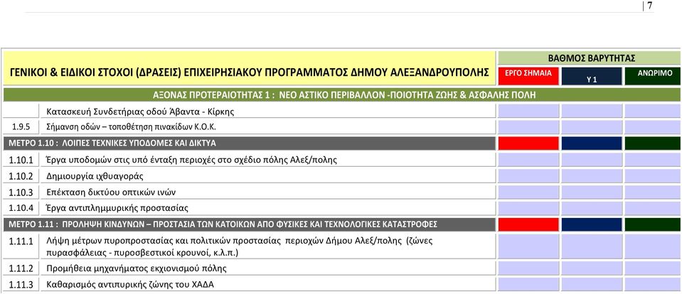 10.2 Δημιουργία ιχθυαγοράς 1.10.3 Επέκταση δικτύου οπτικών ινών 1.10.4 Έργα αντιπλημμυρικής προστασίας ΜΕΤΡΟ 1.