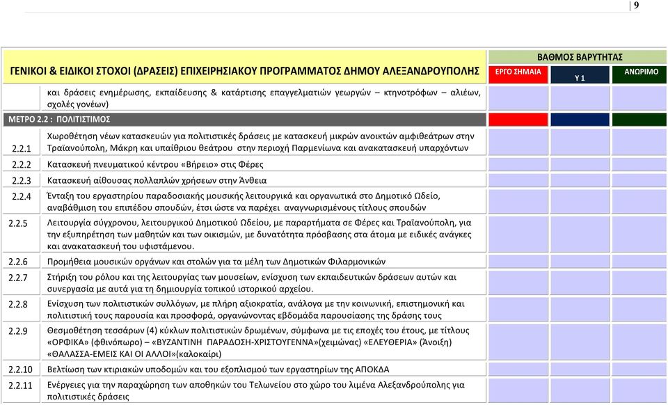 2.2 Κατασκευή πνευματικού κέντρου «Βήρειο» στις Φέρες 2.2.3 Κατασκευή αίθουσας πολλαπλών χρήσεων στην Άνθεια 2.2.4 Ένταξη του εργαστηρίου παραδοσιακής μουσικής λειτουργικά και οργανωτικά στο Δημοτικό Ωδείο, αναβάθμιση του επιπέδου σπουδών, έτσι ώστε να παρέχει αναγνωρισμένους τίτλους σπουδών 2.