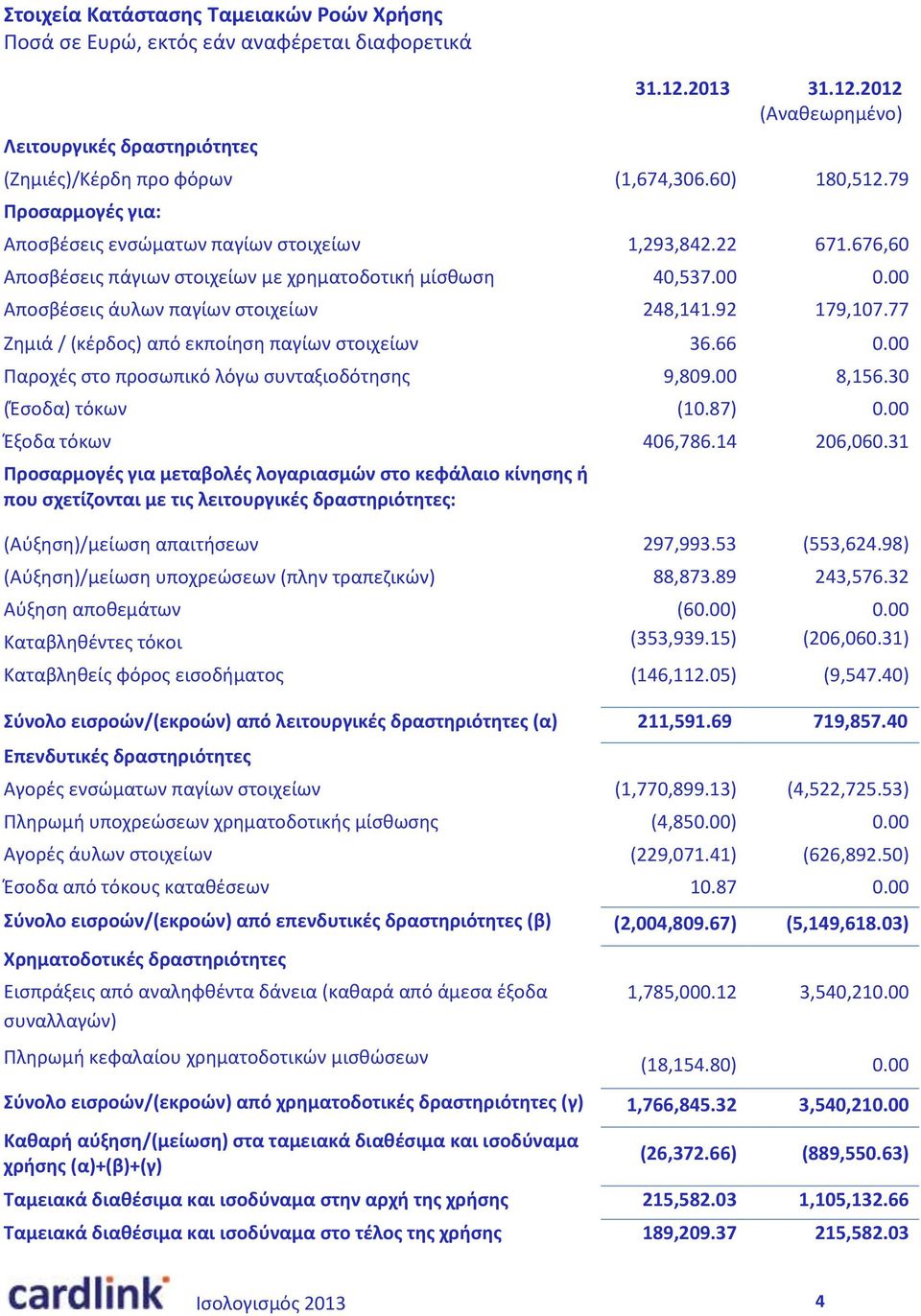 676,60 Αποσβέσεις πάγιων στοιχείων με χρηματοδοτική μίσθωση Αποσβέσεις άυλων παγίων στοιχείων Ζημιά / (κέρδος) από εκποίηση παγίων στοιχείων Παροχές στο προσωπικό λόγω συνταξιοδότησης (Έσοδα) τόκων