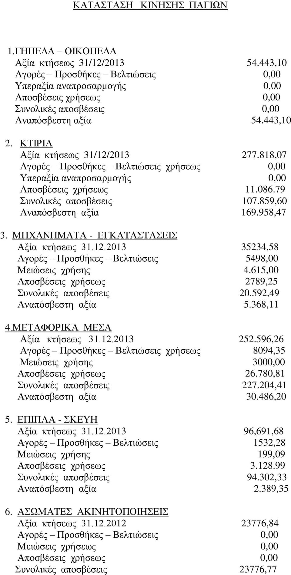 818,07 Αγορές Προσθήκες Βελτιώσεις χρήσεως 0,00 Υπεραξία αναπροσαρμογής 0,00 Αποσβέσεις χρήσεως 11.086.79 Συνολικές αποσβέσεις 107.859,60 Αναπόσβεστη αξία 169.958,47 3.