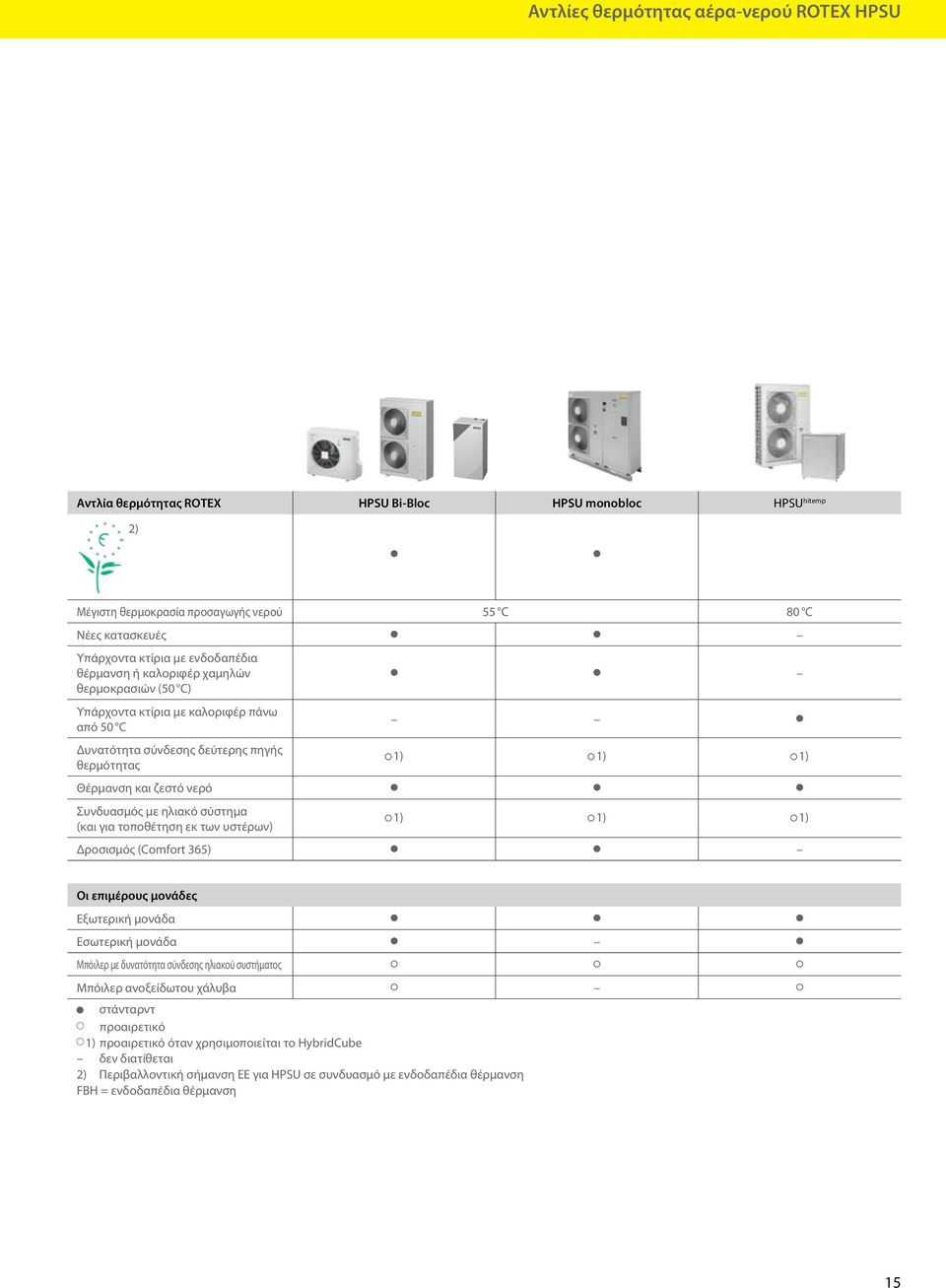 σύστημα (και για τοποθέτηση εκ των υστέρων) 1) 1) 1) 1) 1) 1) Δροσισμός (Comfort 365) Οι επιμέρους μονάδες Εξωτερική μονάδα Εσωτερική μονάδα Μπόιλερ με δυνατότητα σύνδεσης ηλιακού συστήματος Μπόιλερ