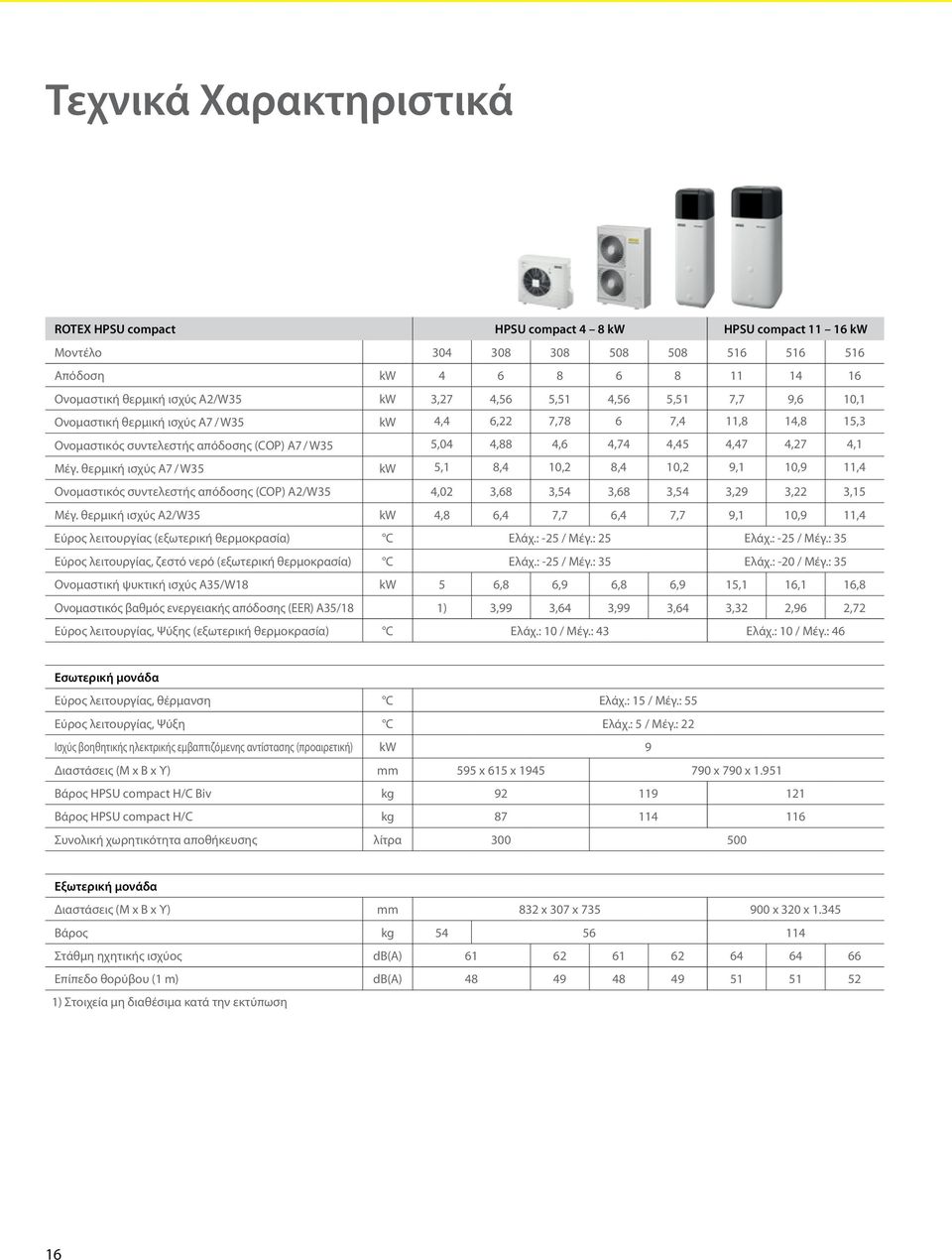 θερμική ισχύς A7 / W35 kw 5,1 8,4 10,2 8,4 10,2 9,1 10,9 11,4 Ονομαστικός συντελεστής απόδοσης (COP) A2/W35 4,02 3,68 3,54 3,68 3,54 3,29 3,22 3,15 Μέγ.