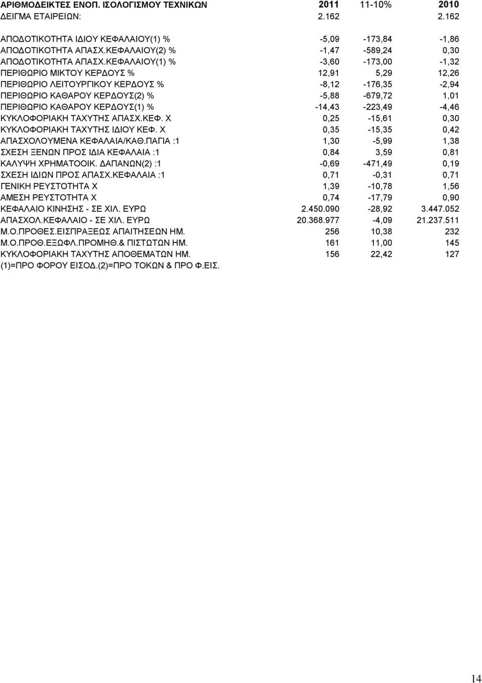 ΚΕΦΑΛΑΙΟΥ(1) % -3,60-173,00-1,32 ΠΕΡΙΘΩΡΙΟ ΜΙΚΤΟΥ ΚΕΡΔΟΥΣ % 12,91 5,29 12,26 ΠΕΡΙΘΩΡΙΟ ΛΕΙΤΟΥΡΓΙΚΟΥ ΚΕΡΔΟΥΣ % -8,12-176,35-2,94 ΠΕΡΙΘΩΡΙΟ ΚΑΘΑΡΟΥ ΚΕΡΔΟΥΣ(2) % -5,88-679,72 1,01 ΠΕΡΙΘΩΡΙΟ ΚΑΘΑΡΟΥ