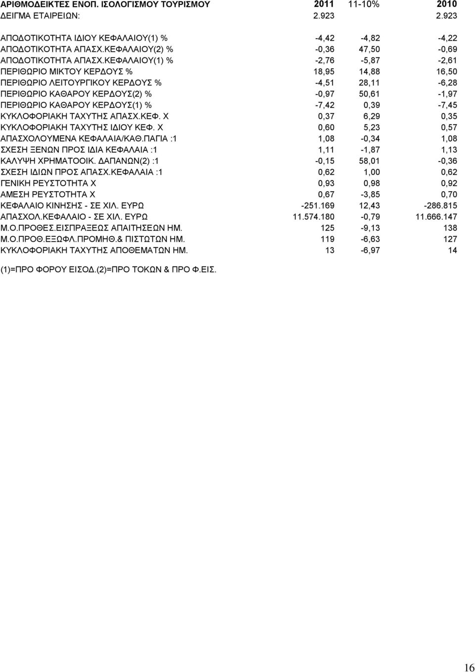 ΚΕΦΑΛΑΙΟΥ(1) % -2,76-5,87-2,61 ΠΕΡΙΘΩΡΙΟ ΜΙΚΤΟΥ ΚΕΡΔΟΥΣ % 18,95 14,88 16,50 ΠΕΡΙΘΩΡΙΟ ΛΕΙΤΟΥΡΓΙΚΟΥ ΚΕΡΔΟΥΣ % -4,51 28,11-6,28 ΠΕΡΙΘΩΡΙΟ ΚΑΘΑΡΟΥ ΚΕΡΔΟΥΣ(2) % -0,97 50,61-1,97 ΠΕΡΙΘΩΡΙΟ ΚΑΘΑΡΟΥ