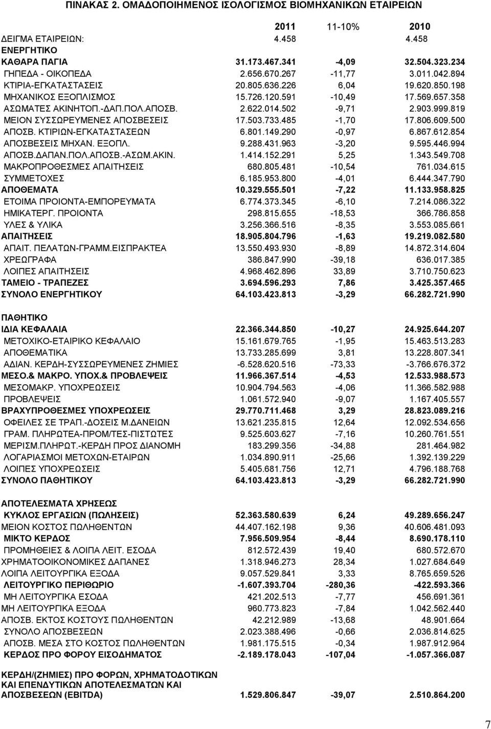 819 ΜΕΙΟΝ ΣΥΣΣΩΡΕΥΜΕΝΕΣ ΑΠΟΣΒΕΣΕΙΣ 17.503.733.485-1,70 17.806.609.500 ΑΠΟΣΒ. ΚΤΙΡΙΩΝ-ΕΓΚΑΤΑΣΤΑΣΕΩΝ 6.801.149.290-0,97 6.867.612.854 ΑΠΟΣΒΕΣΕΙΣ ΜΗΧΑΝ. ΕΞΟΠΛ. 9.288.431.963-3,20 9.595.446.994 ΑΠΟΣΒ.