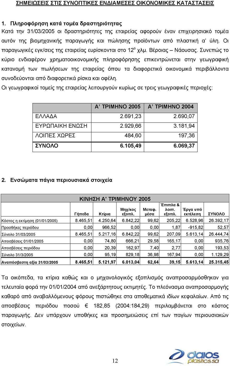 Οι παραγωγικές εγκ/σεις της εταιρείας ευρίσκονται στο 12 ο χλµ. Βέροιας Νάουσας.