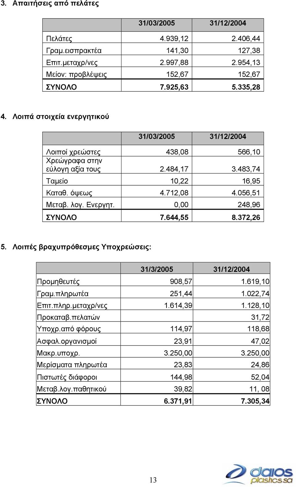 0,00 248,96 ΣΥΝΟΛΟ 7.644,55 8.372,26 5. Λοιπές βραχυπρόθεσµες Υποχρεώσεις: 31/3/2005 31/12/2004 Προµηθευτές 908,57 1.619,10 Γραµ.πληρωτέα 251,44 1.022,74 Επιτ.πληρ.µεταχρ/νες 1.614,39 1.