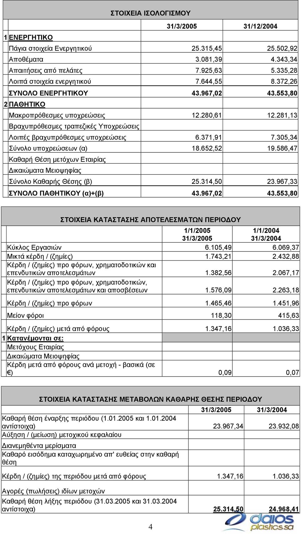 305,34 Σύνολο υποχρεώσεων (α) 18.652,52 19.586,47 Καθαρή Θέση µετόχων Εταιρίας ικαιώµατα Μειοψηφίας Σύνολο Καθαρής Θέσης (β) 25.314,50 23.967,33 ΣΥΝΟΛΟ ΠΑΘΗΤΙΚΟΥ (α)+(β) 43.967,02 43.