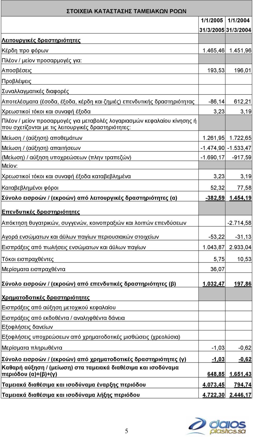 τόκοι και συναφή έξοδα 3,23 3,19 Πλέον / µείον προσαρµογές για µεταβολές λογαριασµών κεφαλαίου κίνησης ή που σχετίζονται µε τις λειτουργικές δραστηριότητες: Μείωση / (αύξηση) αποθεµάτων 1.261,95 1.