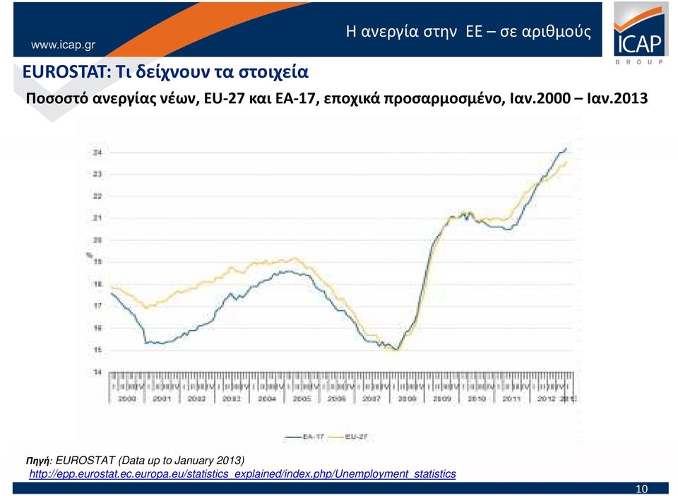 2000 Ιαν.2013 Πηγή: EUROSTAT (Data up to January 2013) http://epp.