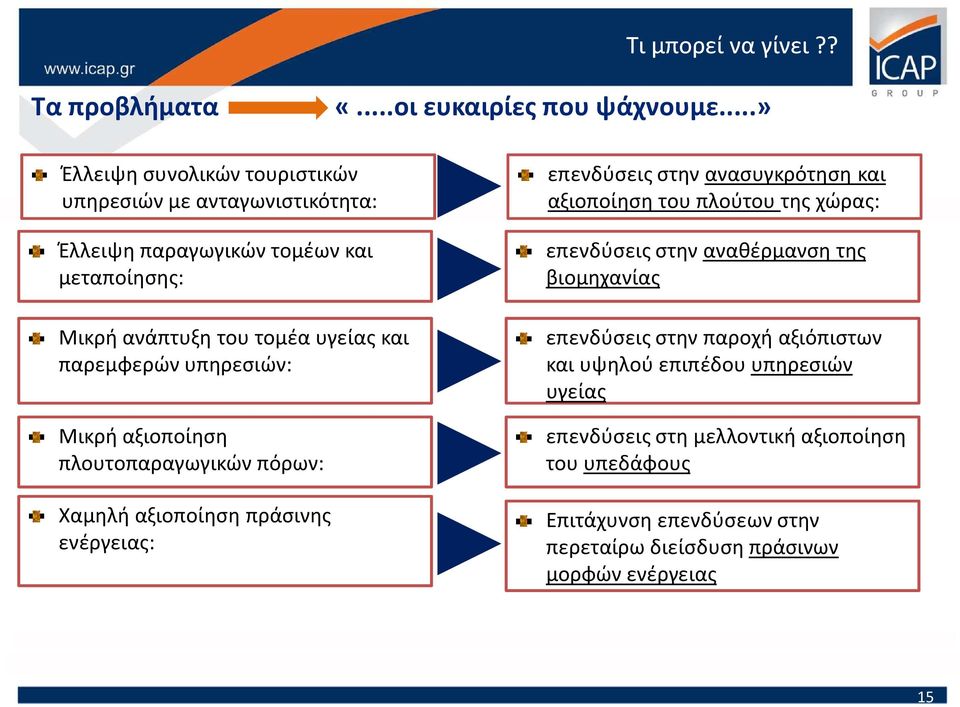 υπηρεσιών: Μικρή αξιοποίηση πλουτοπαραγωγικών πόρων: Χαμηλή αξιοποίηση πράσινης ενέργειας: επενδύσεις στην ανασυγκρότηση και αξιοποίηση του πλούτου της