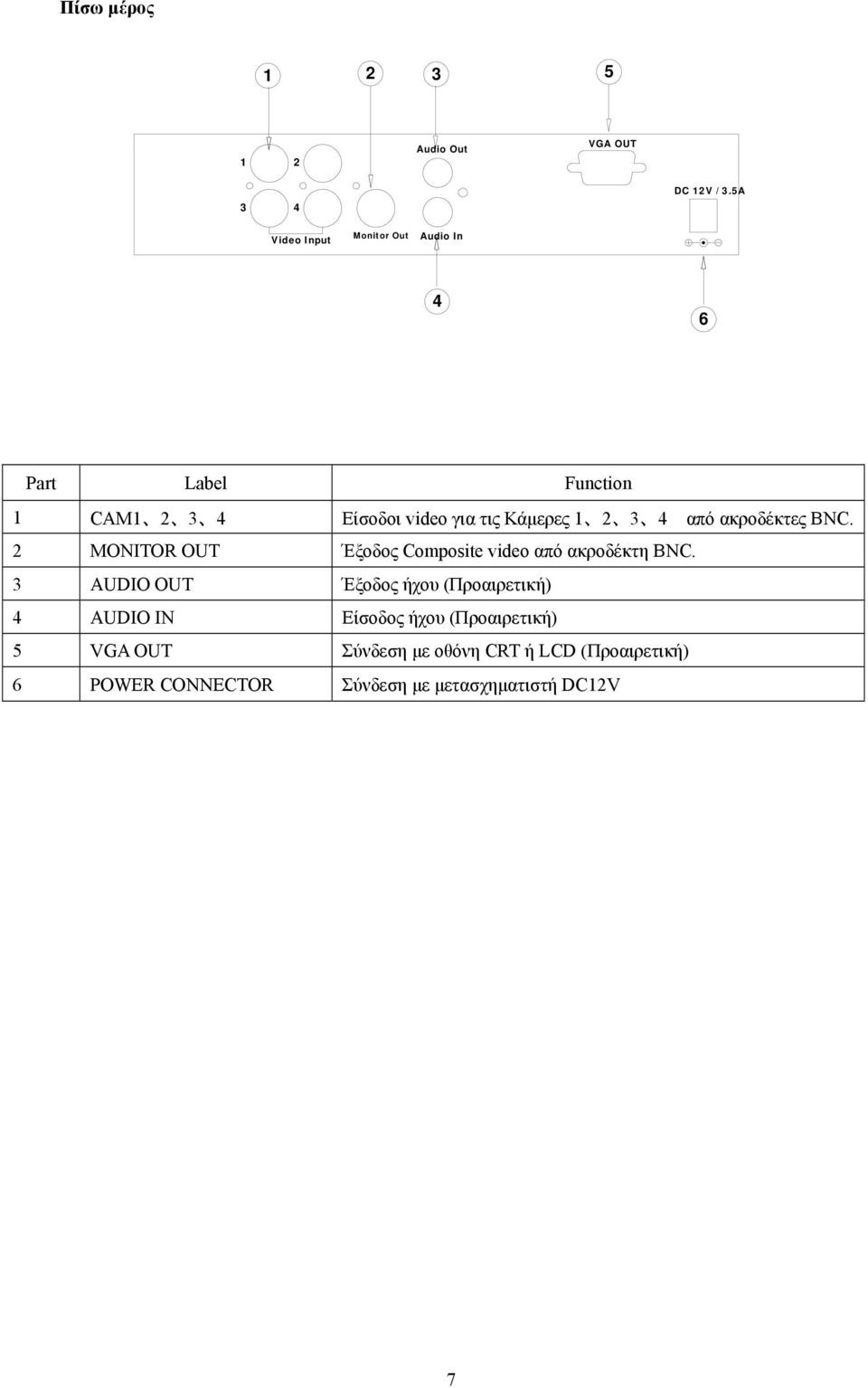 2 3 4 από ακροδέκτες BNC. 2 MONITOR OUT Έξοδος Composite video από ακροδέκτη BNC.