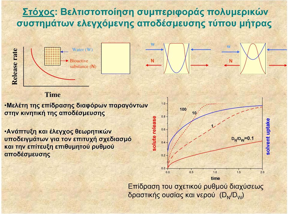 υποδειγµάτων για τον επιτυχή σχεδιασµό και την επίτευξη επιθυµητού ρυθµού αποδέσµευσης solute release 1.0 0.8 0.6 0.4 0.