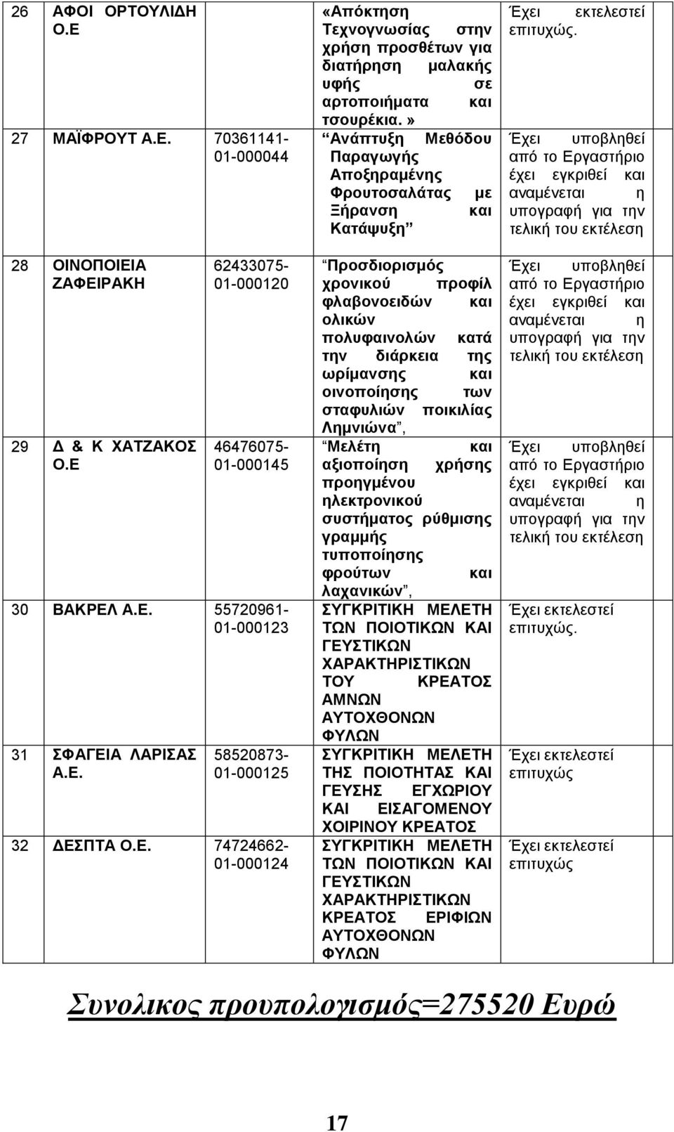 » Ανάπτυξη Μεθόδου Παραγωγής Αποξηραμένης Φρουτοσαλάτας με Ξήρανση και Κατάψυξη Προσδιορισμός χρονικού προφίλ φλαβονοειδών και ολικών πολυφαινολών κατά την διάρκεια της ωρίμανσης και οινοποίησης των