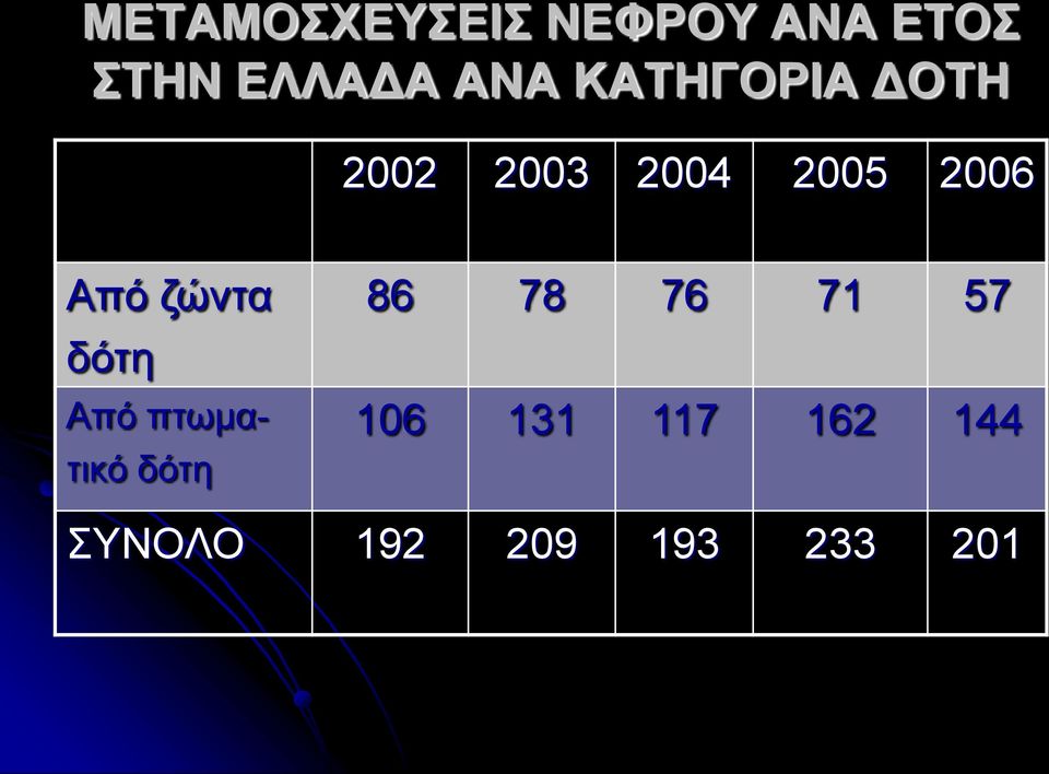 Από ζώντα δότη Από πτωματικό δότη 86 78 76 71