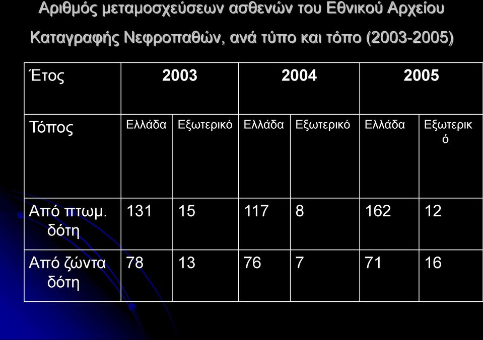 Τόπος Ελλάδα Εξωτερικό Ελλάδα Εξωτερικό Ελλάδα Εξωτερικ ό Από