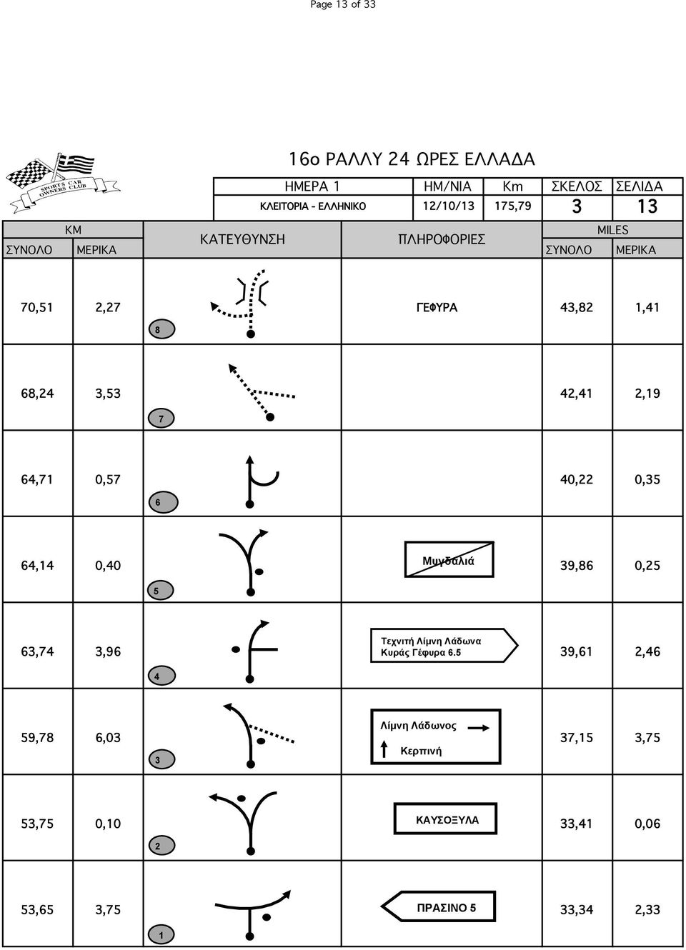 Μυγδαλιά 9, 0, Τεχνιτή Λίµνη Λάδωνα,,9 Κυράς Γέφυρα.