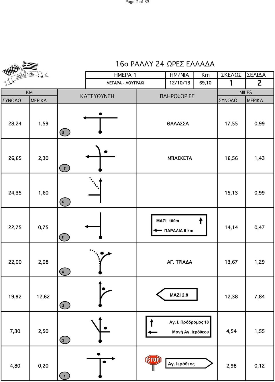 0, ΠΑΡΑΛΙΑ km, 0,,00,0 ΑΓ. ΤΡΙΑΔΑ,,9 9,9, ΜΑΖΙ.,, Αγ. Ι.