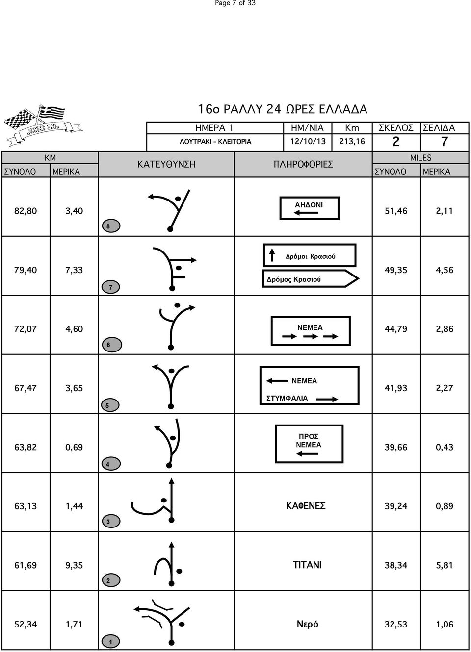 Δρόµος Κρασιού,0,0 ΝΕΜΕΑ,9, ΝΕΜΕΑ,,,9, ΣΤΥΜΦΑΛΙΑ