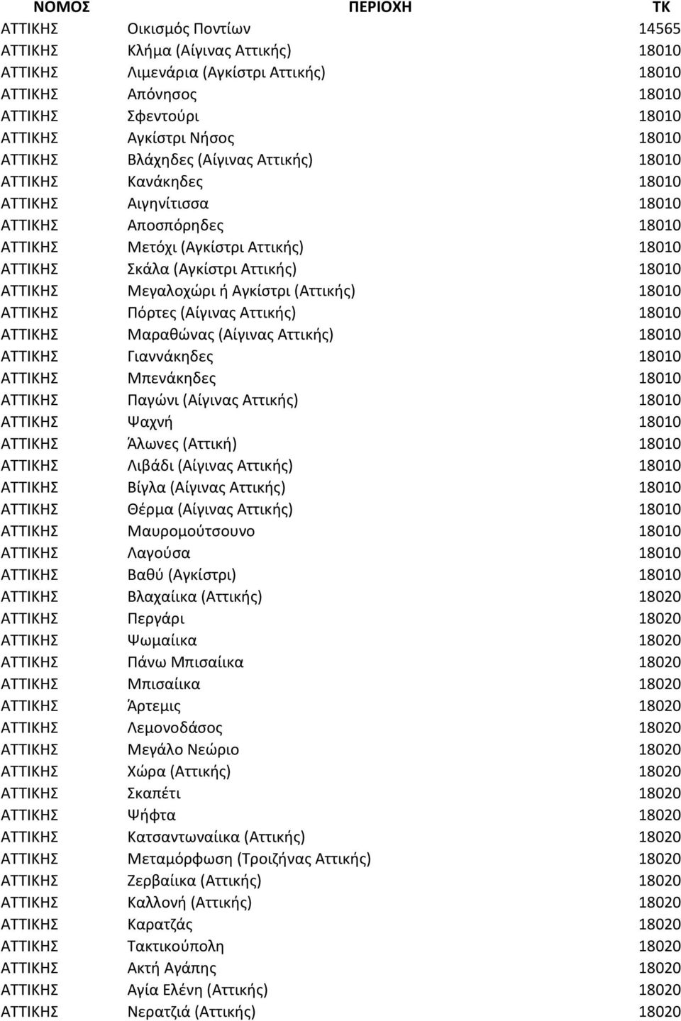 18010 ΑΤΤΙΚΗΣ Μεγαλοχώρι ή Αγκίστρι (Αττικής) 18010 ΑΤΤΙΚΗΣ Πόρτες (Αίγινας Αττικής) 18010 ΑΤΤΙΚΗΣ Μαραθώνας (Αίγινας Αττικής) 18010 ΑΤΤΙΚΗΣ Γιαννάκηδες 18010 ΑΤΤΙΚΗΣ Μπενάκηδες 18010 ΑΤΤΙΚΗΣ Παγώνι