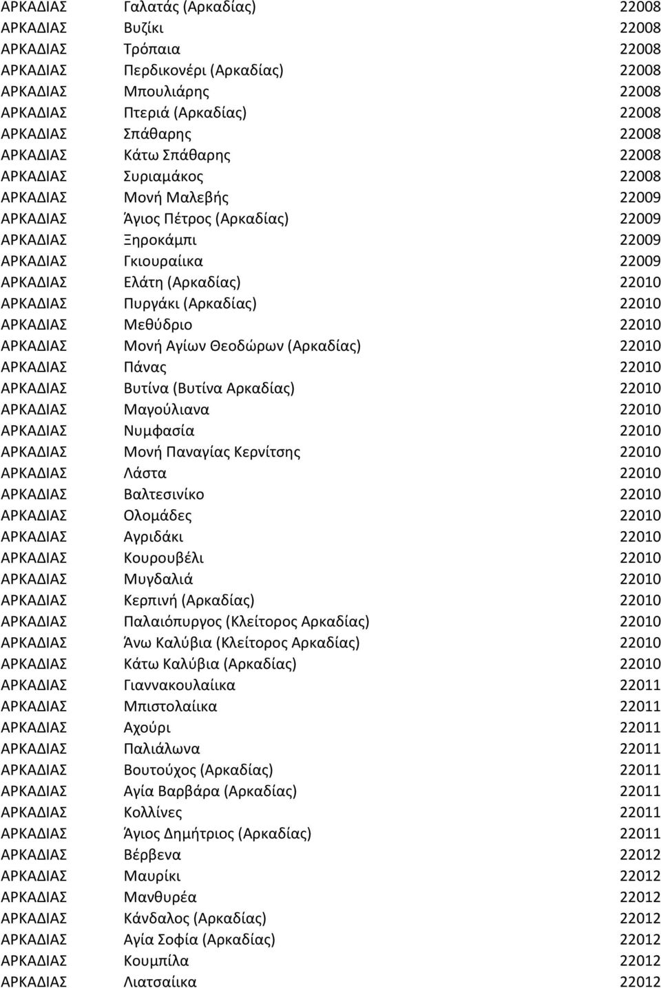 22010 ΑΡΚΑΔΙΑΣ Πυργάκι (Αρκαδίας) 22010 ΑΡΚΑΔΙΑΣ Μεθύδριο 22010 ΑΡΚΑΔΙΑΣ Μονή Αγίων Θεοδώρων (Αρκαδίας) 22010 ΑΡΚΑΔΙΑΣ Πάνας 22010 ΑΡΚΑΔΙΑΣ Βυτίνα (Βυτίνα Αρκαδίας) 22010 ΑΡΚΑΔΙΑΣ Μαγούλιανα 22010