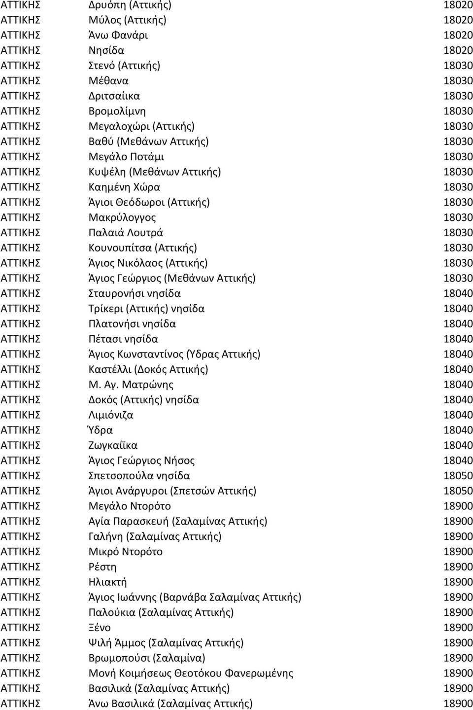 Θεόδωροι (Αττικής) 18030 ΑΤΤΙΚΗΣ Μακρύλογγος 18030 ΑΤΤΙΚΗΣ Παλαιά Λουτρά 18030 ΑΤΤΙΚΗΣ Κουνουπίτσα (Αττικής) 18030 ΑΤΤΙΚΗΣ Άγιος Νικόλαος (Αττικής) 18030 ΑΤΤΙΚΗΣ Άγιος Γεώργιος (Μεθάνων Αττικής)