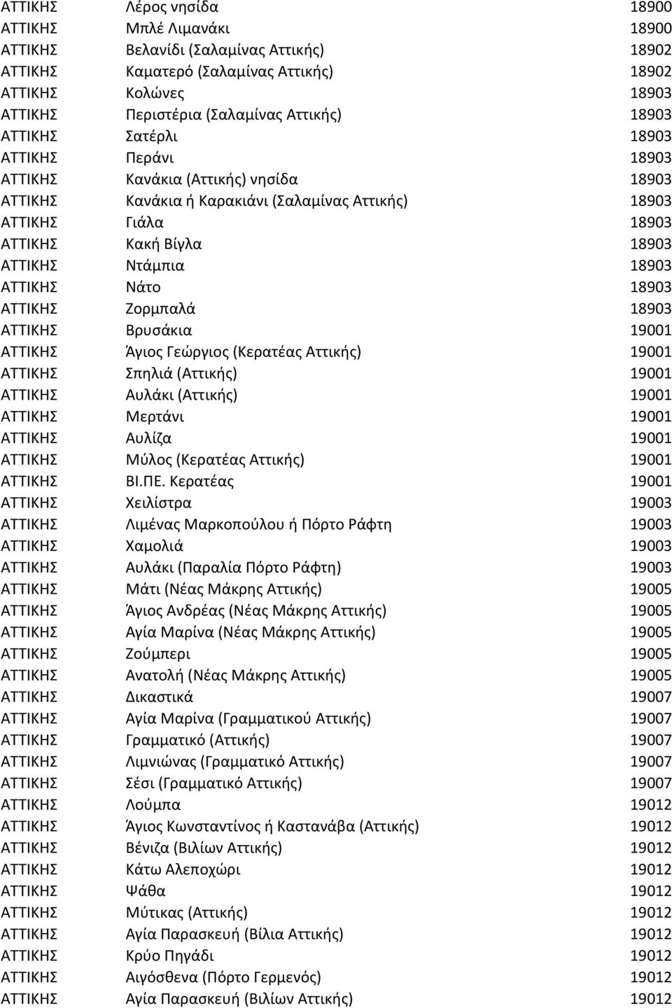 ΑΤΤΙΚΗΣ Ντάμπια 18903 ΑΤΤΙΚΗΣ Νάτο 18903 ΑΤΤΙΚΗΣ Ζορμπαλά 18903 ΑΤΤΙΚΗΣ Βρυσάκια 19001 ΑΤΤΙΚΗΣ Άγιος Γεώργιος (Κερατέας Αττικής) 19001 ΑΤΤΙΚΗΣ Σπηλιά (Αττικής) 19001 ΑΤΤΙΚΗΣ Αυλάκι (Αττικής) 19001