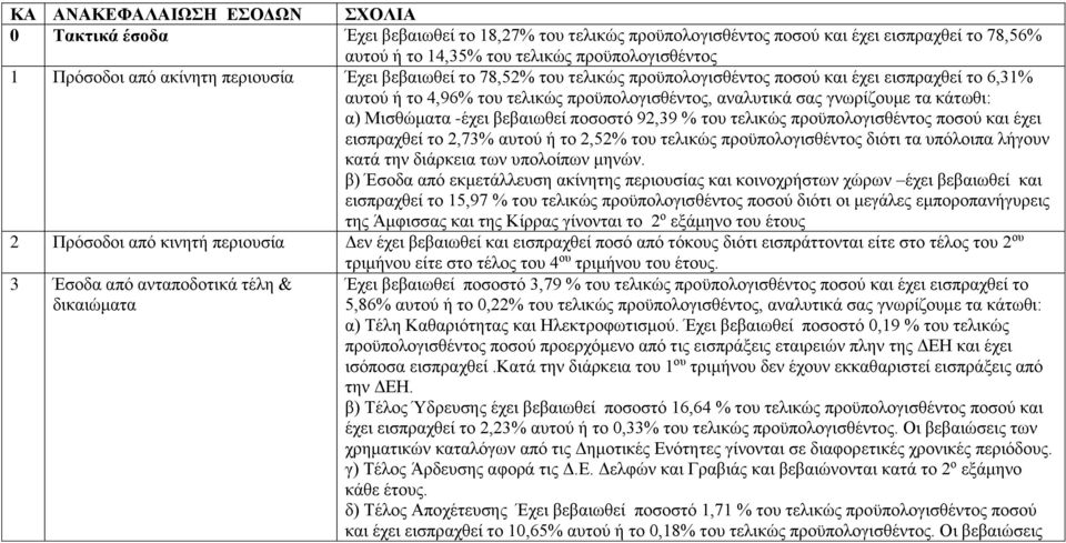 Μισθώματα -έχει βεβαιωθεί ποσοστό 92,39 % του τελικώς προϋπολογισθέντος ποσού και έχει εισπραχθεί το 2,73% αυτού ή το 2,52% του τελικώς προϋπολογισθέντος διότι τα υπόλοιπα λήγουν κατά την διάρκεια