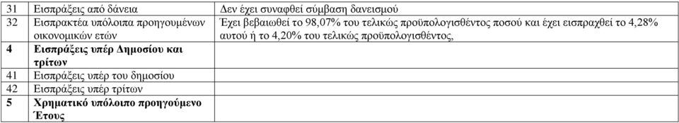 εισπραχθεί το 4,28% αυτού ή το 4,20% του τελικώς προϋπολογισθέντος, 4 Εισπράξεις υπέρ Δημοσίου