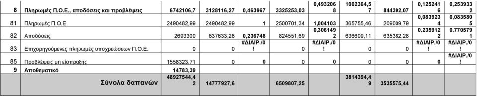 2490482,99 2490482,99 1 2500701,34 1,004103 365755,46 209009,79 0,306149 82 Αποδόσεις 2693300 637633,28 0,236748 824551,69 2 636609,11 635382,28 #ΔΙΑΙΡ.