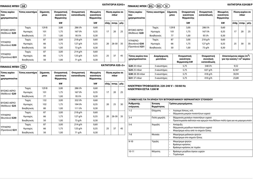 Απαιτούμενος αέρας (m 3 ) για την καύση 1 m 3 αερίου G20 20 3 καυστήρες 5,75 548 l/h 9,52 G25 25 3 καυστήρες 5,75 637 g/h 8,187 G30 28-30 3 καυστήρες 5,75 418 g/h 30,94 G31 37 3 καυστήρες 5,75 410