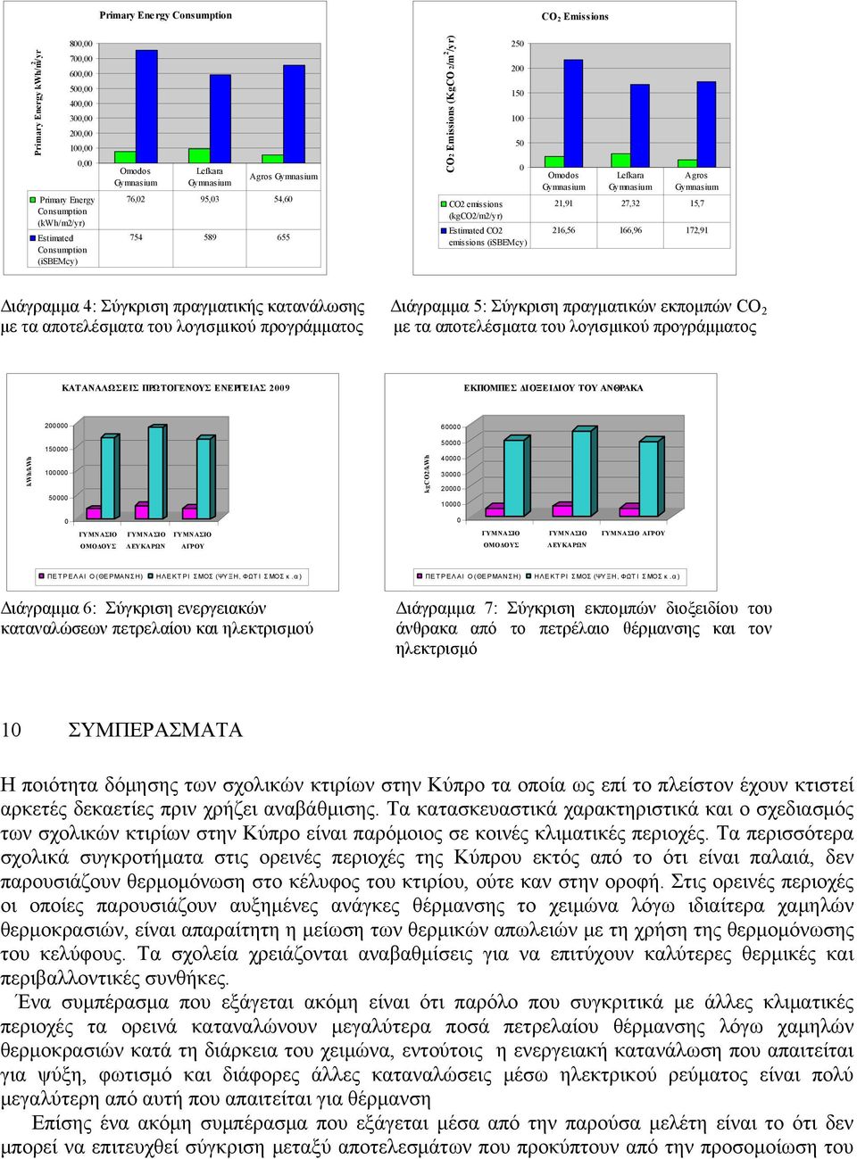 Omodos Gymnas ium Lefkara Gymnas ium Agros Gymnasium 21,91 27,32 15,7 216,56 166,96 172,91 Διάγραμμα 4: Σύγκριση πραγματικής κατανάλωσης Διάγραμμα 5: Σύγκριση πραγματικών εκπομπών CO 2 με τα