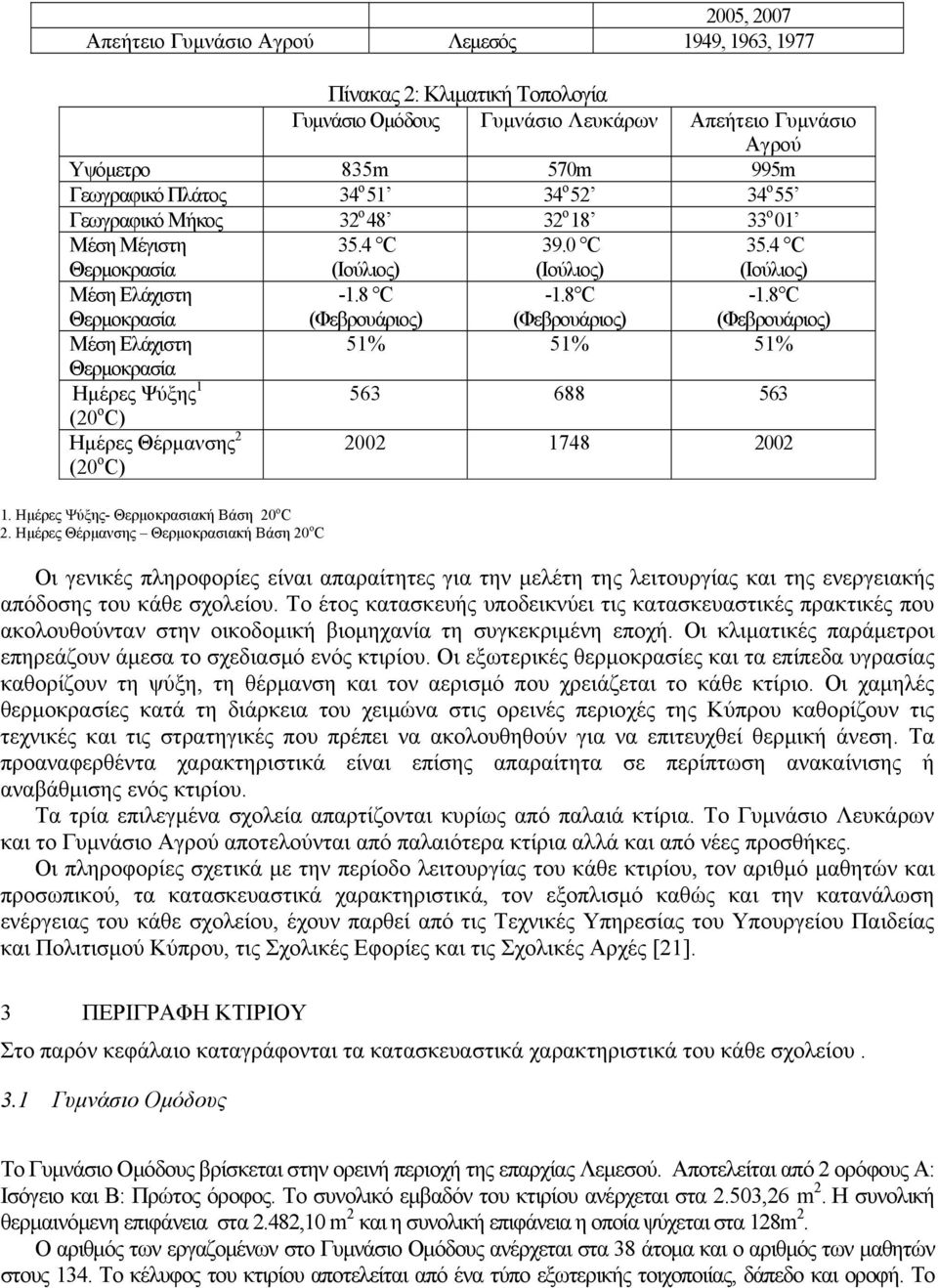 8 C (Φεβρουάριος) -1.8 C (Φεβρουάριος) Μέση Ελάχιστη 51% 51% 51% Θερμοκρασία Ημέρες Ψύξης 1 563 688 563 (20 o C) Ημέρες Θέρμανσης 2 (20 o C) 2002 1748 2002 1.