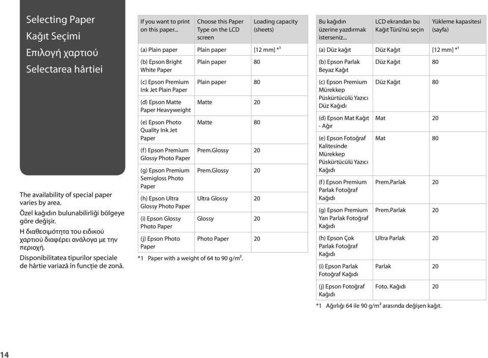 .. Choose this Paper Type on the LCD screen Loading capacity (sheets) (a) Plain paper Plain paper [12 mm] *¹ (b) Epson Bright White Paper (c) Epson Premium Ink Jet Plain Paper (d) Epson Matte Paper