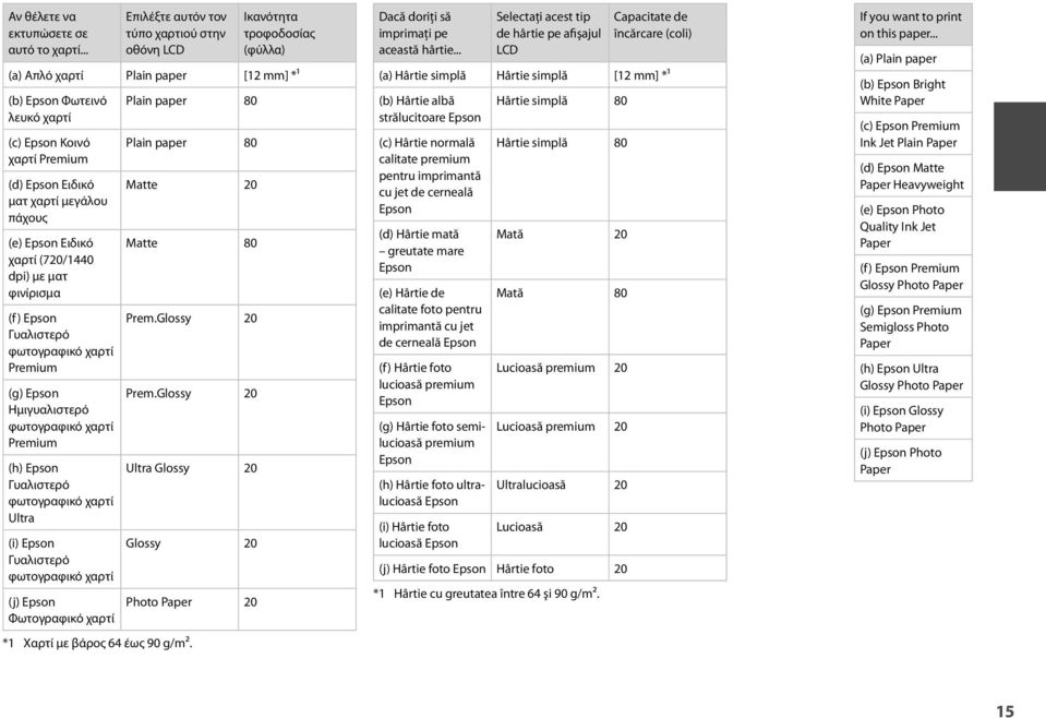 χαρτί μεγάλου πάχους (e) Epson Ειδικό χαρτί (720/1440 dpi) με ματ φινίρισμα (f) Epson Γυαλιστερό φωτογραφικό χαρτί Premium (g) Epson Ημιγυαλιστερό φωτογραφικό χαρτί Premium (h) Epson Γυαλιστερό