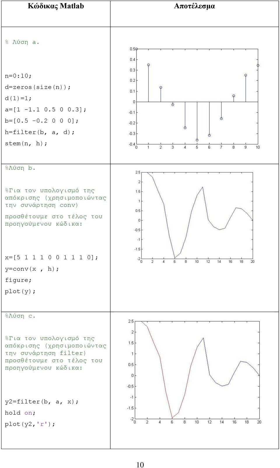 κώδικα: x=[5 1 1 1 0 0 1 1 1 0]; y=conv(x, h); figure; plot(y); %Λύση c %Για τον υπολογισμό της απόκρισης