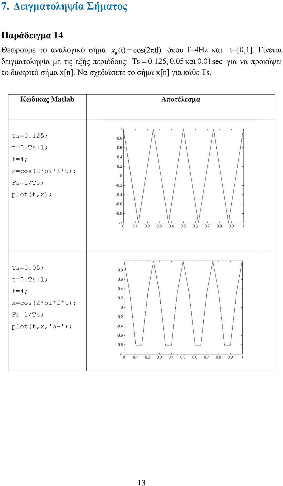 σχεδιάσετε το σήμα x[n] για κάθε Τs x a (t) cos(πft) Ts 015, 005 και 001sec Ts=015; t=0:ts:1;