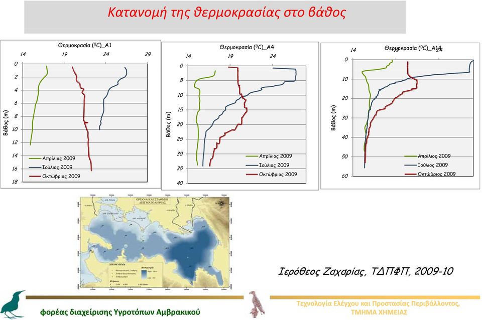 Βάθος ( 20 30 40 14 16 18 Απρίλιος 2009 Ιούλιος 2009 Οκτώβριος 2009 30 35 40 Απρίλιος 2009 Ιούλιος