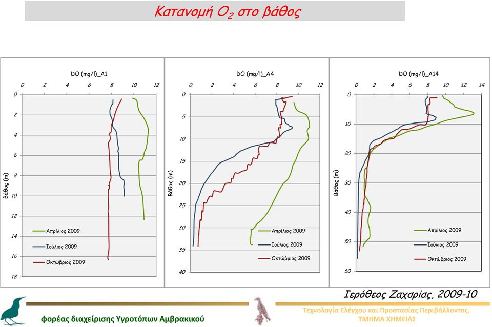 25 40 14 16 Απρίλιος 2009 Ιούλιος 2009 Οκτώβριος 2009 30 35 Απρίλιος 2009 Ιούλιος 2009