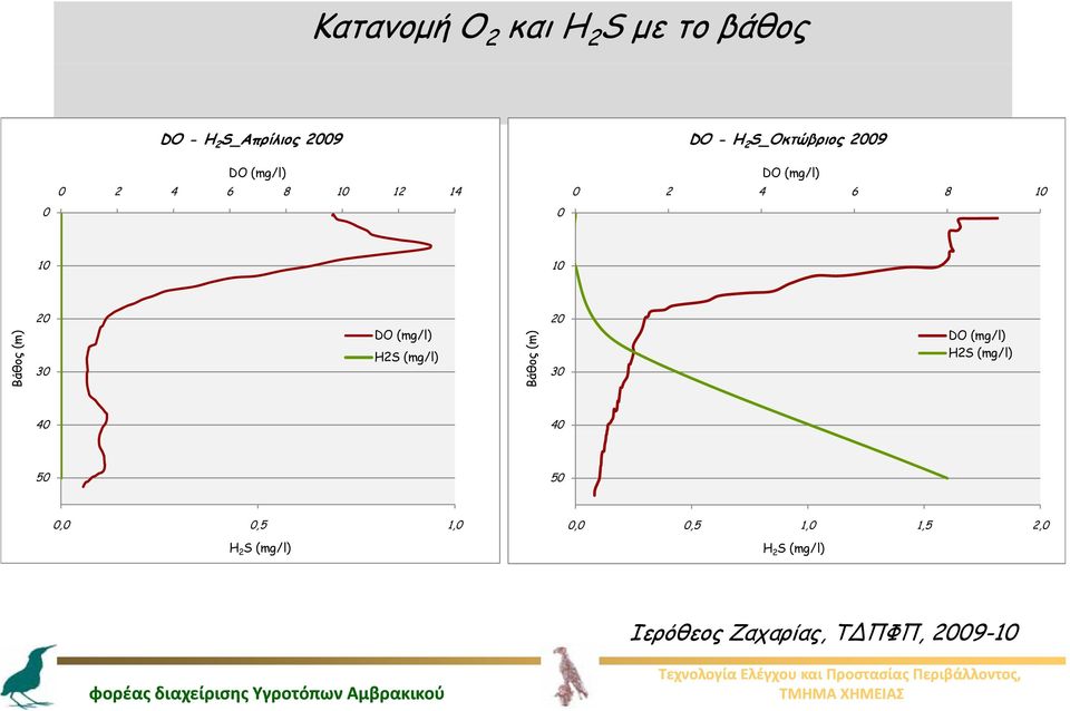 H2S (mg/l) Βάθος (m m) 20 30 DO (mg/l) H2S (mg/l) 40 40 50 50 00 0,0 05 0,5 10 1,0 H 2 S