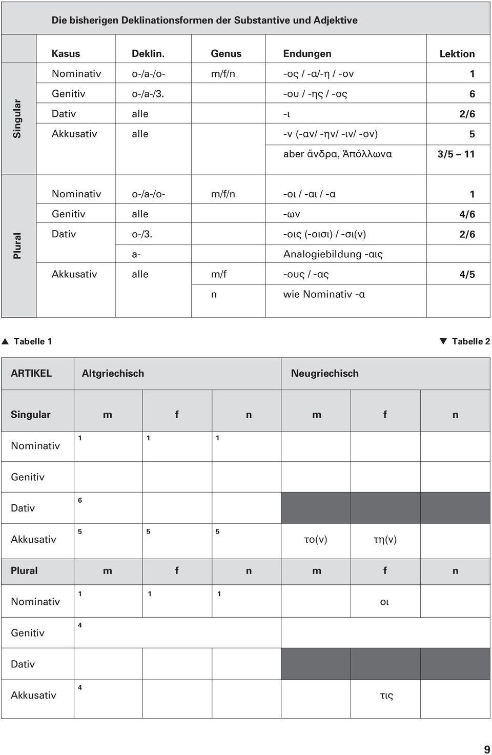 -οις (-οισι) / -σι(ν) a- Analogiebildung -αις Akkusativ alle m/f -ους / -ας n wie Nominativ -α Lektion 1 6 2/6 5 3/5 11 1 4/6 2/6 4/5 Tabelle 1 Tabelle 2 ARTIKEL