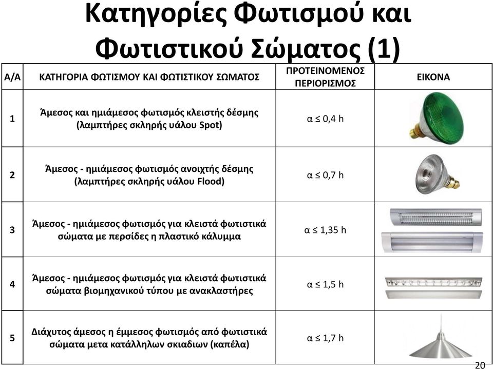 3 Άμεσος - ημιάμεσος φωτισμός για κλειστά φωτιστικά σώματα με περσίδες η πλαστικό κάλυμμα α 1,35 h 4 Άμεσος - ημιάμεσος φωτισμός για κλειστά φωτιστικά