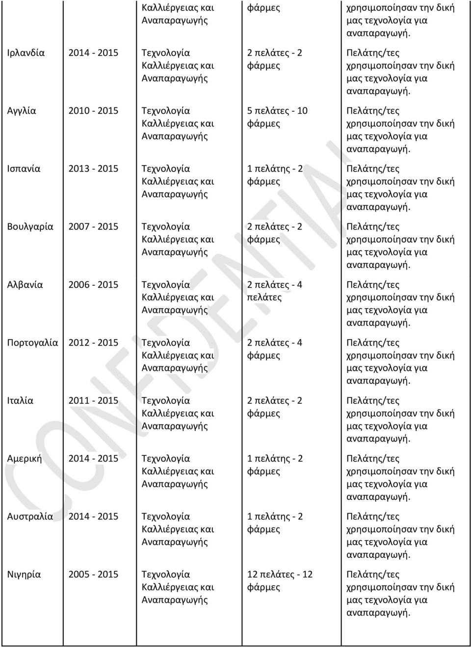 2014-2015 Τεχνολογία Αυστραλία 2014-2015 Τεχνολογία Νιγηρία 2005-2015 Τεχνολογία 2 πελάτες - 2 5 πελάτες - 10 1