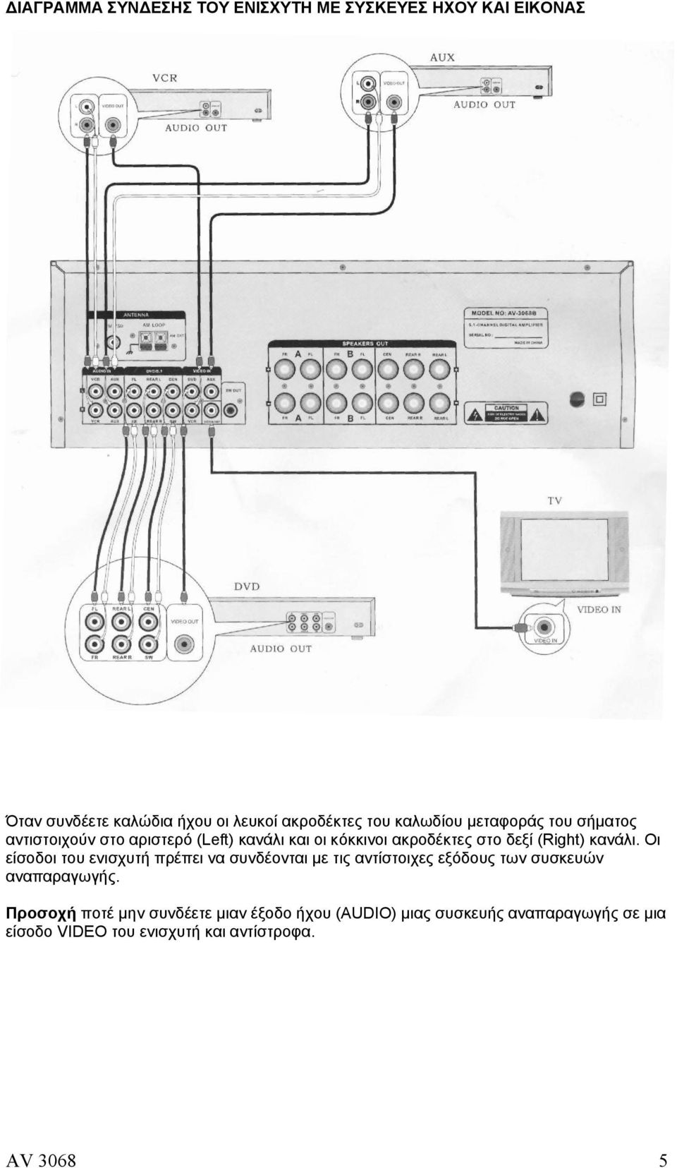 κανάλι. Oι είσοδοι του ενισχυτή πρέπει να συνδέονται με τις αντίστοιχες εξόδους των συσκευών αναπαραγωγής.
